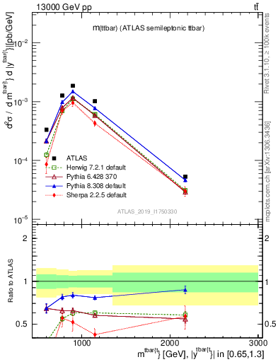 Plot of ttbar.m in 13000 GeV pp collisions