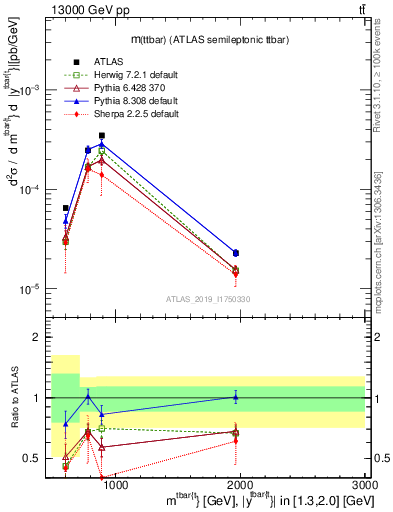 Plot of ttbar.m in 13000 GeV pp collisions