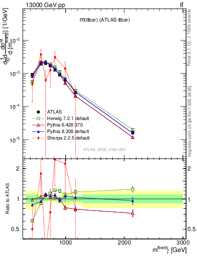 Plot of ttbar.m in 13000 GeV pp collisions