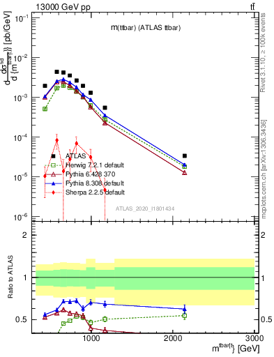 Plot of ttbar.m in 13000 GeV pp collisions