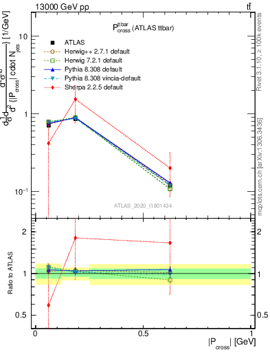 Plot of ttbar.pcross in 13000 GeV pp collisions