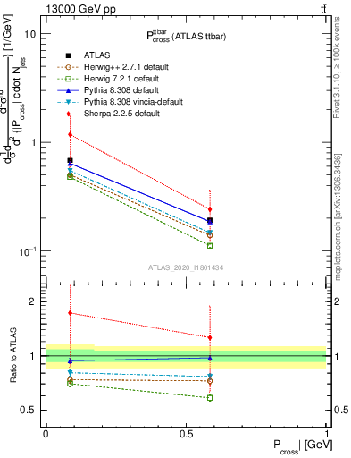 Plot of ttbar.pcross in 13000 GeV pp collisions