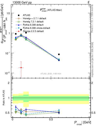 Plot of ttbar.pcross in 13000 GeV pp collisions