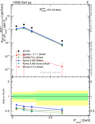 Plot of ttbar.pcross in 13000 GeV pp collisions