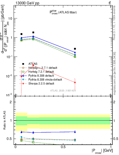 Plot of ttbar.pcross in 13000 GeV pp collisions