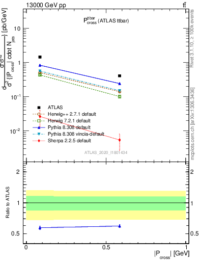 Plot of ttbar.pcross in 13000 GeV pp collisions