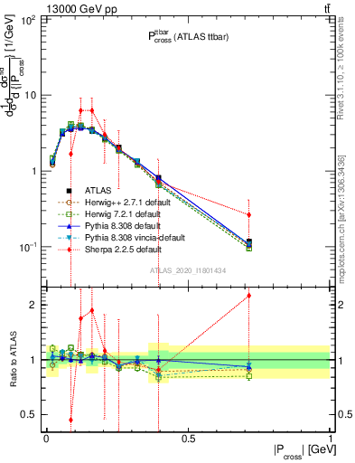 Plot of ttbar.pcross in 13000 GeV pp collisions