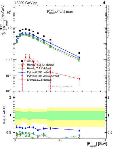 Plot of ttbar.pcross in 13000 GeV pp collisions