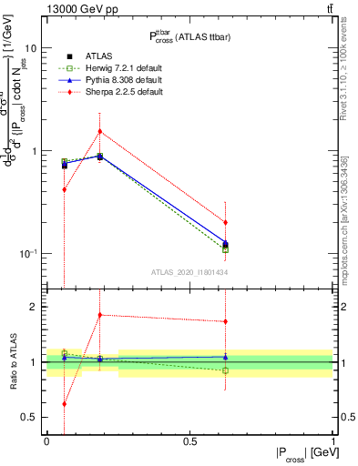 Plot of ttbar.pcross in 13000 GeV pp collisions