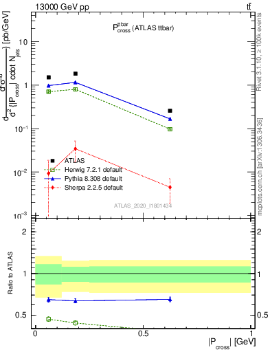 Plot of ttbar.pcross in 13000 GeV pp collisions