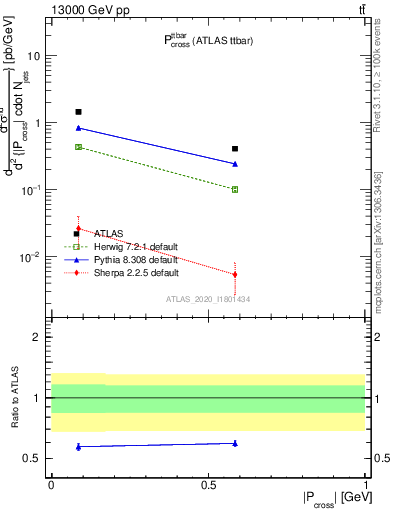 Plot of ttbar.pcross in 13000 GeV pp collisions