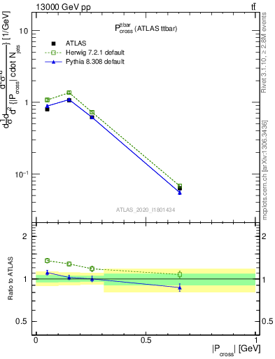 Plot of ttbar.pcross in 13000 GeV pp collisions