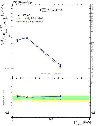 Plot of ttbar.pcross in 13000 GeV pp collisions