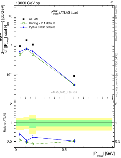 Plot of ttbar.pcross in 13000 GeV pp collisions