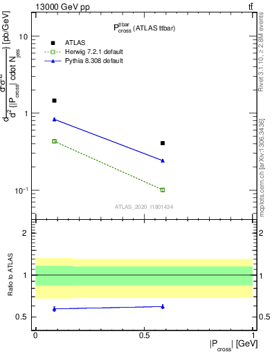 Plot of ttbar.pcross in 13000 GeV pp collisions