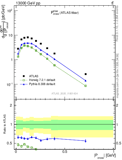 Plot of ttbar.pcross in 13000 GeV pp collisions