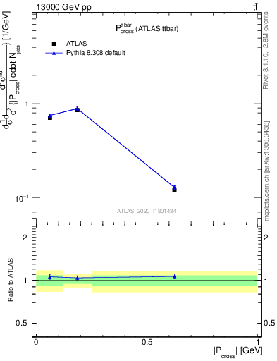 Plot of ttbar.pcross in 13000 GeV pp collisions