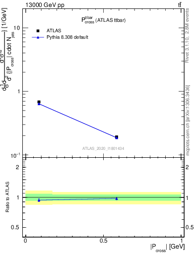 Plot of ttbar.pcross in 13000 GeV pp collisions