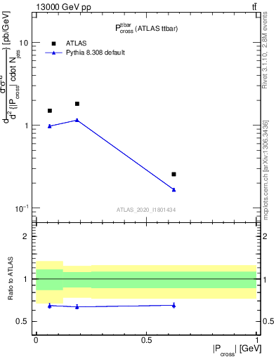 Plot of ttbar.pcross in 13000 GeV pp collisions