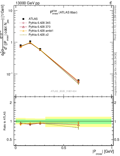 Plot of ttbar.pcross in 13000 GeV pp collisions