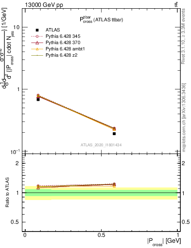 Plot of ttbar.pcross in 13000 GeV pp collisions