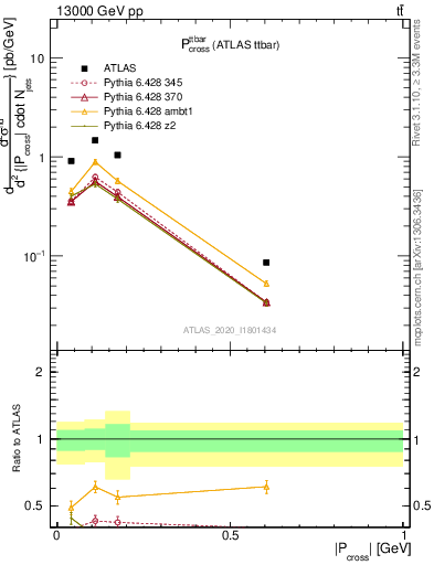 Plot of ttbar.pcross in 13000 GeV pp collisions