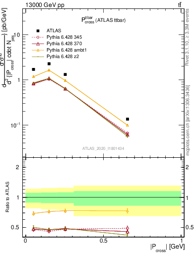 Plot of ttbar.pcross in 13000 GeV pp collisions