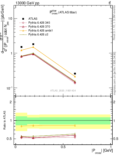 Plot of ttbar.pcross in 13000 GeV pp collisions