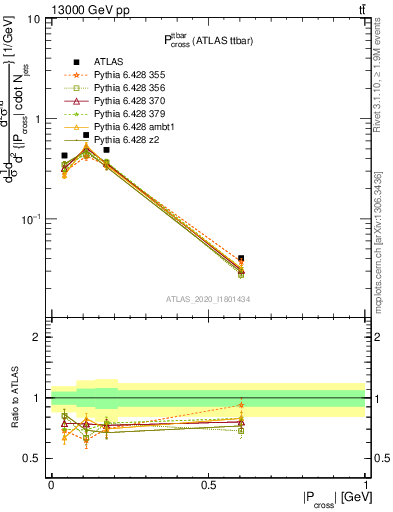 Plot of ttbar.pcross in 13000 GeV pp collisions