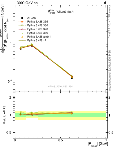 Plot of ttbar.pcross in 13000 GeV pp collisions