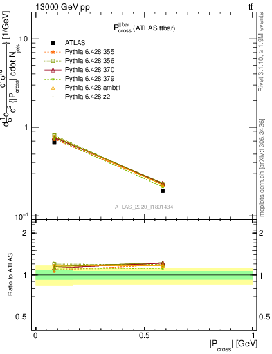 Plot of ttbar.pcross in 13000 GeV pp collisions