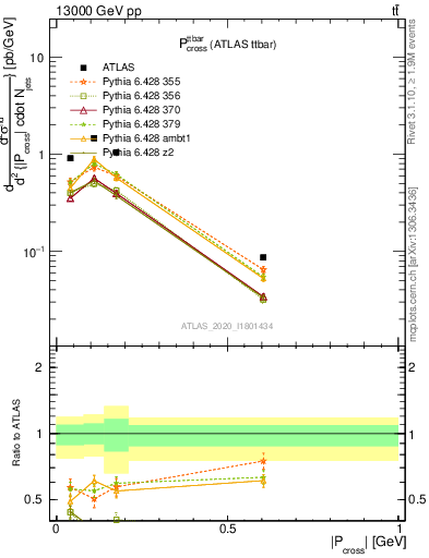 Plot of ttbar.pcross in 13000 GeV pp collisions