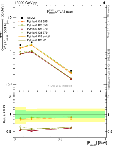 Plot of ttbar.pcross in 13000 GeV pp collisions