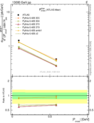 Plot of ttbar.pcross in 13000 GeV pp collisions