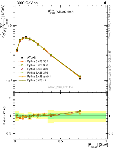 Plot of ttbar.pcross in 13000 GeV pp collisions