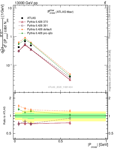 Plot of ttbar.pcross in 13000 GeV pp collisions