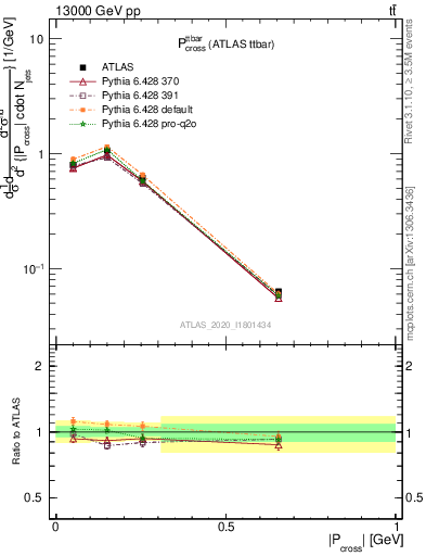 Plot of ttbar.pcross in 13000 GeV pp collisions