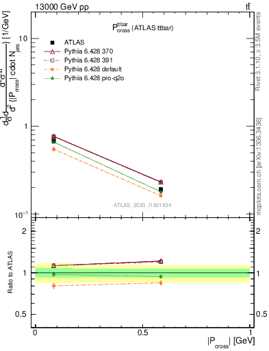 Plot of ttbar.pcross in 13000 GeV pp collisions