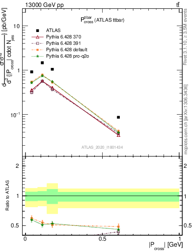 Plot of ttbar.pcross in 13000 GeV pp collisions