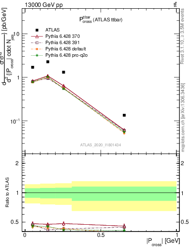 Plot of ttbar.pcross in 13000 GeV pp collisions