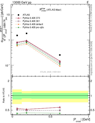 Plot of ttbar.pcross in 13000 GeV pp collisions