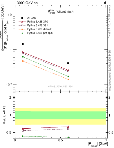 Plot of ttbar.pcross in 13000 GeV pp collisions