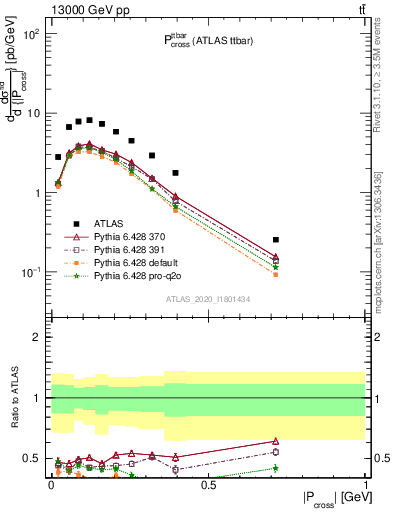 Plot of ttbar.pcross in 13000 GeV pp collisions