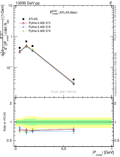 Plot of ttbar.pcross in 13000 GeV pp collisions