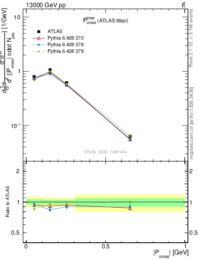 Plot of ttbar.pcross in 13000 GeV pp collisions