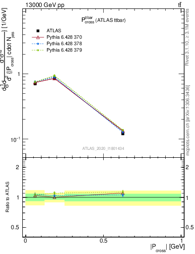 Plot of ttbar.pcross in 13000 GeV pp collisions