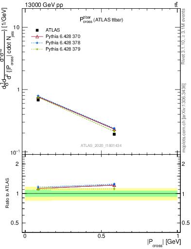 Plot of ttbar.pcross in 13000 GeV pp collisions