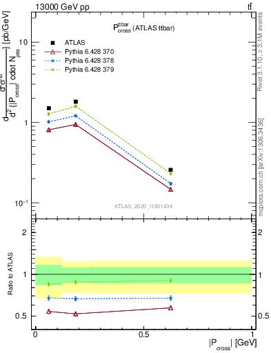 Plot of ttbar.pcross in 13000 GeV pp collisions