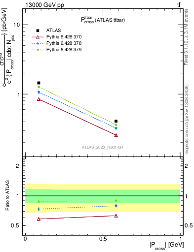 Plot of ttbar.pcross in 13000 GeV pp collisions