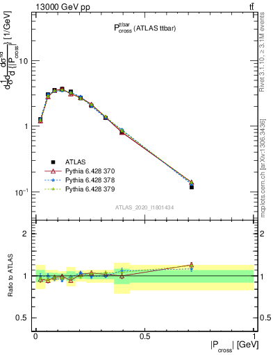 Plot of ttbar.pcross in 13000 GeV pp collisions